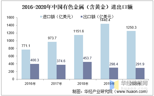 中国有色金属行业发展现状及趋势分析产量不断上升图